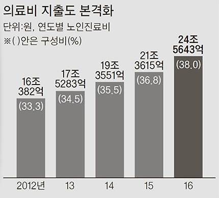 자료:통계청, OECD, 보건복지부