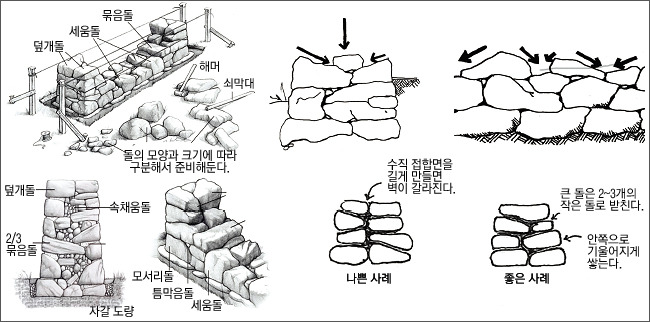 <그림2> 마른 돌담 쌓기의 기본과 구조, 돌의 용도별 명칭. [사진 제공·DSWA]