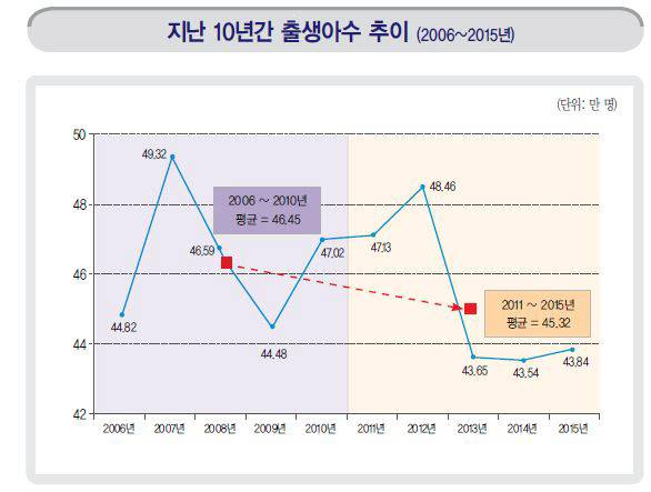 출생아 수가 늘지 않는 이유 -＞ 한국 여성의 수 자체가 적음 (출산율은 오히려 상승) | 인스티즈