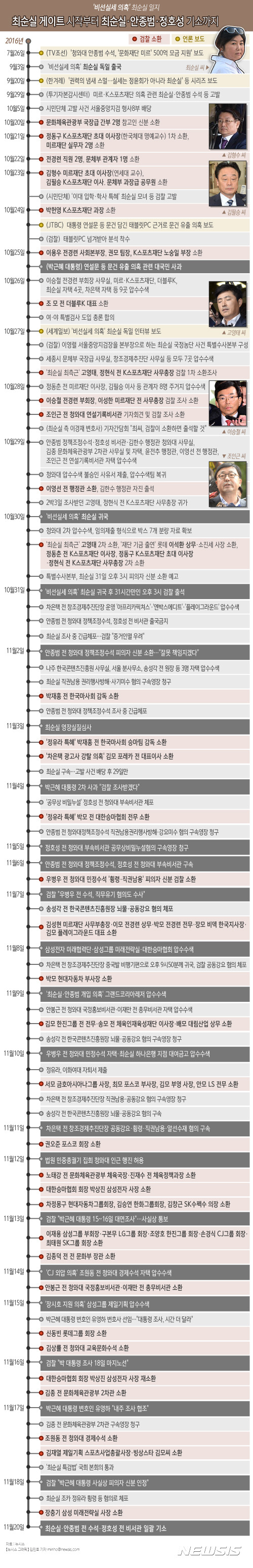 【서울=뉴시스】김민호 기자 = 검찰이 20일 박근혜 대통령을 '공범'으로 명시해 최순실, 안종범, 정호성 3명을 일괄 구속기소했다.  minho@newsis.com