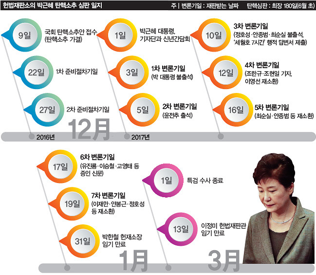 주 | 변론기일 : 재판받는 날짜 탄핵심판 : 최장 180일(6월 초)