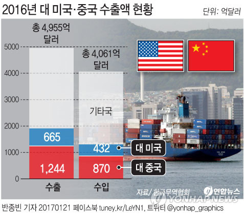 [그래픽] 2016년 대 미국·중국 수출액 현황        (서울=연합뉴스) 반종빈 기자 = 도널드 트럼프가 미국 제45대 대통령에 공식 취임하고 국정 기조가 실체를 드러내면서 한국 경제에 어떤 영향이 미칠지가 초미의 관심사다.      한국무역협회 자료, 작년 우리나라의 대 미국·중국 수출액 현황.      bjbin@yna.co.kr