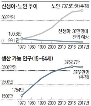 한국 인구 3대 재앙, 올해 한꺼번에 터진다 | 인스티즈