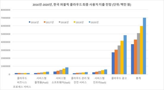 (출처:가트너, 2016년 12월 기준)