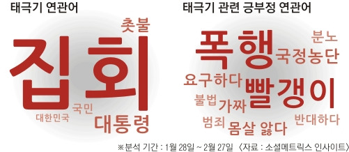 ‘소셜메트릭스 인사이트’가 태극기의 단순 연관어를 찾았을 때는 ‘집회’, ‘촛불’, ‘대통령’등이 도출된 반면 태극기와 관련한 긍정·부정 연관어를 도출했을 때는 ‘폭행’, ‘빨갱이’ 등의 부정 연관어가 나왔다. 반면 긍정 연관어는 없었다.