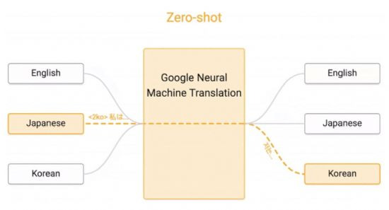제로샷은 구글 인공신경망 기계번역(GNMT)이 이전에 학습하지 않았던 언어쌍에 대해서까지 번역해 줄 수 있게 한다.