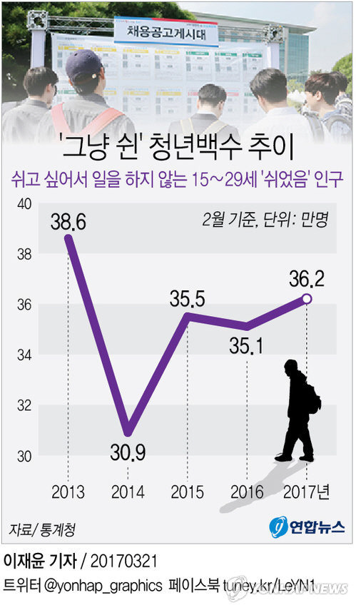 `그냥 쉰` 청년백수 36만명으로 4년만에 최대치를 기록했다. [사진출처=연합뉴스]