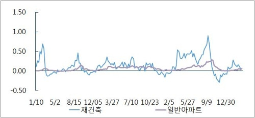 서울 재건축, 일반아파트값 변동 추이 [부동산114 제공=연합뉴스]