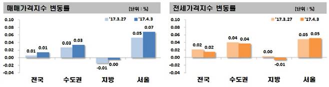 [자료 = 한국감정원]