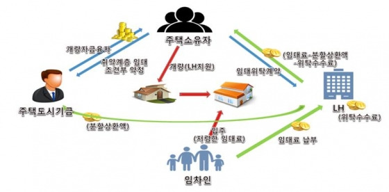 건설·개량형 집주인 임대주택 사업 구조. /자료제공=국토교통부