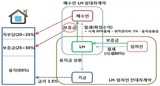 집주인 매입임대 사업 구조. /자료제공=국토교통부