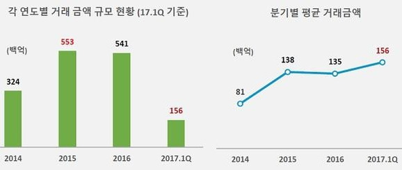 올 1분기 기준 연도별 거래금액 규모 현황(왼쪽)과 분기별 평균 거래금액. /리얼티코리아 제공