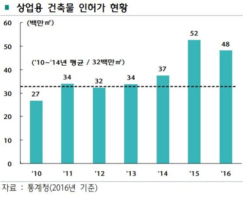 상업용 건축물 인허가 현황 [하나금융경영연구소 제공=연합뉴스]