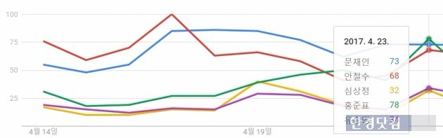 최근 2주 동안 집계된 대선후보 '구글 트렌드' 지수. / 사진=구글 트렌드 캡쳐