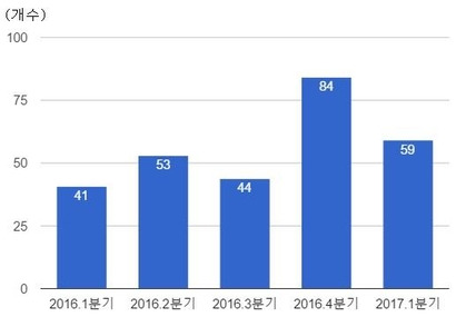 분기별 상가 공급 추이. /부동산114 제공