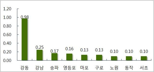 서울 구별 아파트 가격 변동률 [부동산114 제공=연합뉴스]