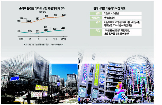 문정동 법조타운으로 이주한 서울동부지방법원 인근에 상업시설과 오피스텔 등이 들어서며 일대 부동산시장이 활기를 보이고 있다.(왼쪽 사진) 송파구 문정동 가든파이브 내 입주하는 현대시티몰 전경.(오른쪽 사진)