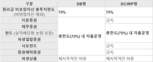 퇴직연금제도별 위험자산에 대한 투자한도 /금융감독원