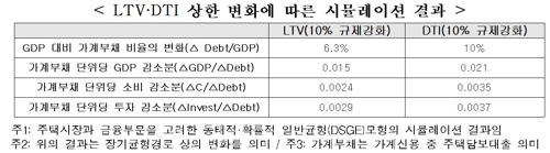 출처: 한국경제연구원 'LTV·DTI 변화가 가계부채에 미치는 영향 및 거시적 파급효과 분석' 보고서