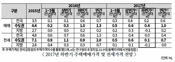 2017년 하반기 주택매매가격 및 전셋값 전망. /주택산업연구원 제공