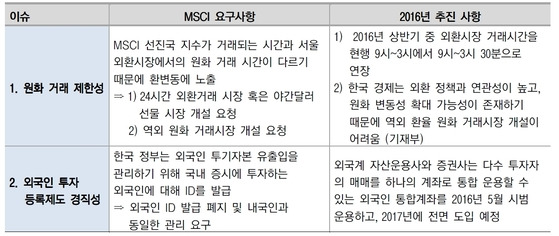 한국 MSCI 선진지수 편입 관련 현황. 자료: 이베스트투자증권 등