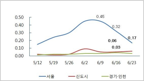 수도권 아파트값 변동 추이 [부동산114 조사=연합뉴스]