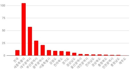 올해 전국 시도별 청약 경쟁률(6월 20일 기준·n대 1). /자료=부동산114