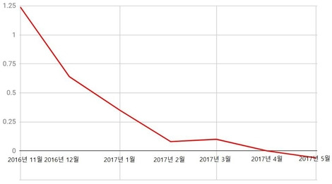 제주도 아파트 매매가격 상승률. /자료=KB국민은행