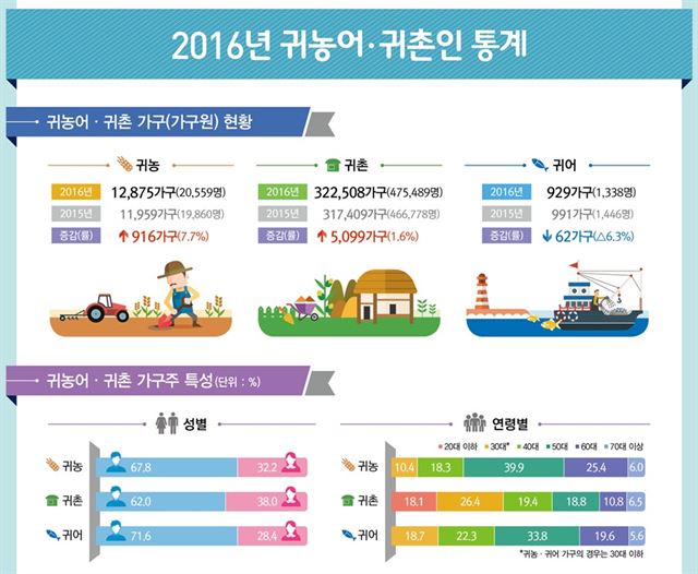 2016년 귀농어ㆍ귀촌인 통계. 통계청 제공