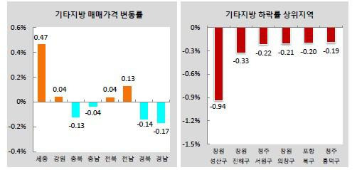 6월 KB주택가격 동향