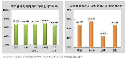 6월  KB주택가격 동향'