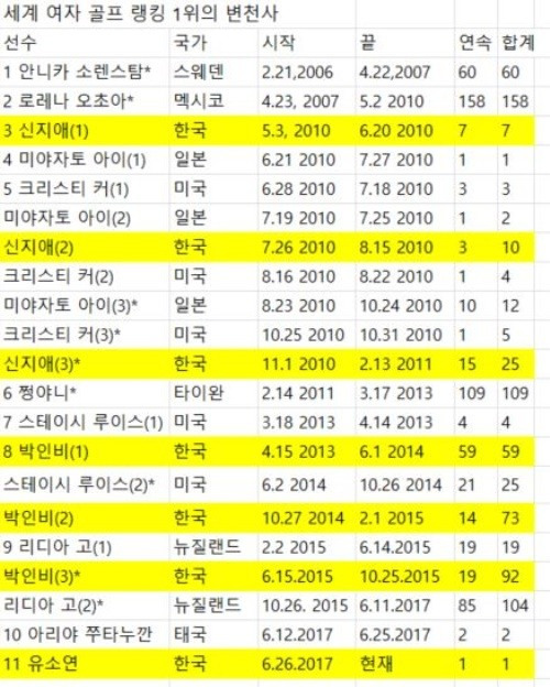 (괄호)는 중복 1위에 올랐던 순서, *표시는 맨 마지막에 1위에 올랐던 기간.