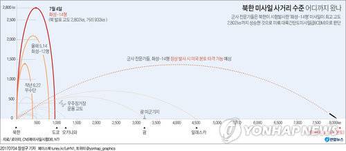 [그래픽] 북한 미사일 사거리 수준 어디까지 왔나        (서울=연합뉴스) 장성구 기자 = 군사 전문가들은 북한이 시험발사한 '화성-14형' 미사일이 최고 고도 2천802㎞까지 상승한 것으로 미뤄 대륙간탄도미사일급(ICBM)으로 판단하고 있다.     북한은 이날 발사각을 최대한 끌어올린 '최대 고각발사' 방식으로 미사일을 쏘았으며 39분간 비행하는 과정에서 최고고도와 비행거리가 각각 2천802㎞, 933㎞였다고 발표했다.      sunggu@yna.co.kr      페이스북 tuney.kr/LeYN1 트위터 @yonhap_graphics
