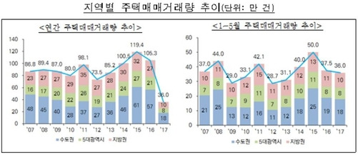 지역별 주택 거래량 추이. /한국감정원 제공