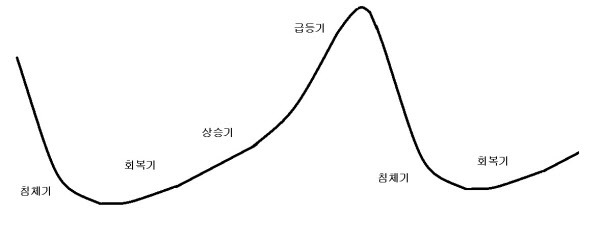 부동산 시장은 침체기, 회복기, 상승기, 급등기 등 4단계의 사이클을 거친다. /지혜로 제공