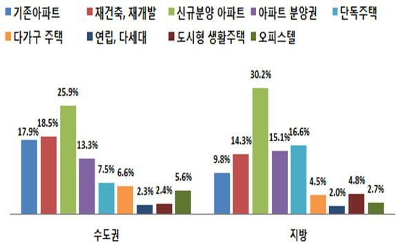 하반기 호황이 예상되는 주택유형 [자료=한국감정원]