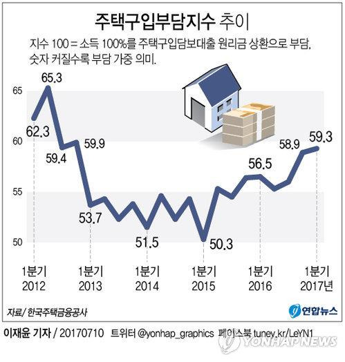 [그래픽] 치솟는 집값ㆍ대출금리에 주택구입부담 최고치