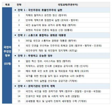 (자료=국정기획자문위원회 제공)
