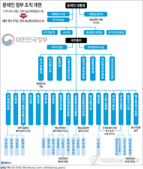 [그래픽] 문재인 정부 조직 개편        (서울=연합뉴스) 김토일 기자 = 국회 20일 본회의를 열어 정부조직법 개정안을 처리했다.      kmtoil@yna.co.kr      페이스북 tuney.kr/LeYN1 트위터 @yonhap_graphics