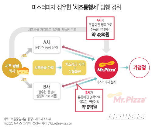 【서울=뉴시스】미스터피자 정우현 '치즈통행세' 범행 경위. 자료=서울중앙지검 공정거래조세조사부