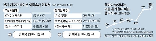 부산 140만원 vs 세부 129만원 | 인스티즈
