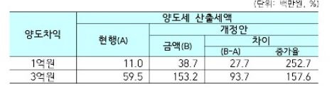 양도소득세 중과에 따른 예상 세액, 3주택자 기준 /사진제공=기획재정부