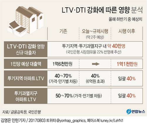 [그래픽] LTV·DTI 강화, 신규대출 40만명 타격  (서울=연합뉴스)