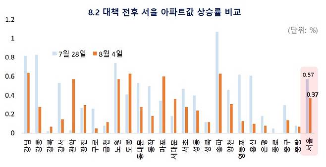 [자료 부동산114]