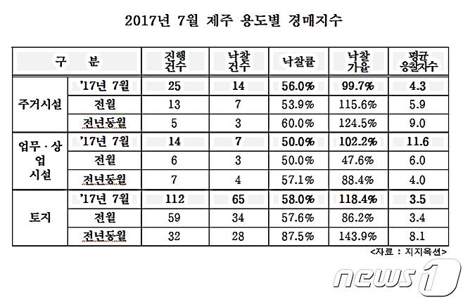 2017년 7월 제주 용도별 경매지수. © News1