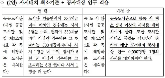 '공공도서관 사서배치 기준 개선안' 2안? News1
