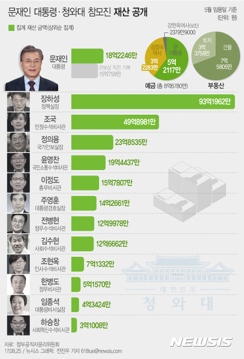 【서울=뉴시스】전진우 기자 = 25일 정부공직자윤리위원회는 관보를 통해 공직자윤리법 제10조 제1항 규정에 따라 고위공무원 재산공개대상자 72명의 재산을 이같이 공개했다. 문재인 대통령의 재산이 18억2246만원인 것으로 25일 나타났다. 618tue@newsis.com