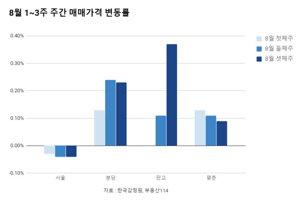 8월 1~3주 주간 매매가격 변동률.