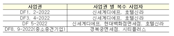 인천공항 면세점 사업 후보자 및 구역