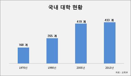 국내 대학 수는 1990년대까지 급증한 이후 2000년에 접어들면서 정체되고 있다. /교육부